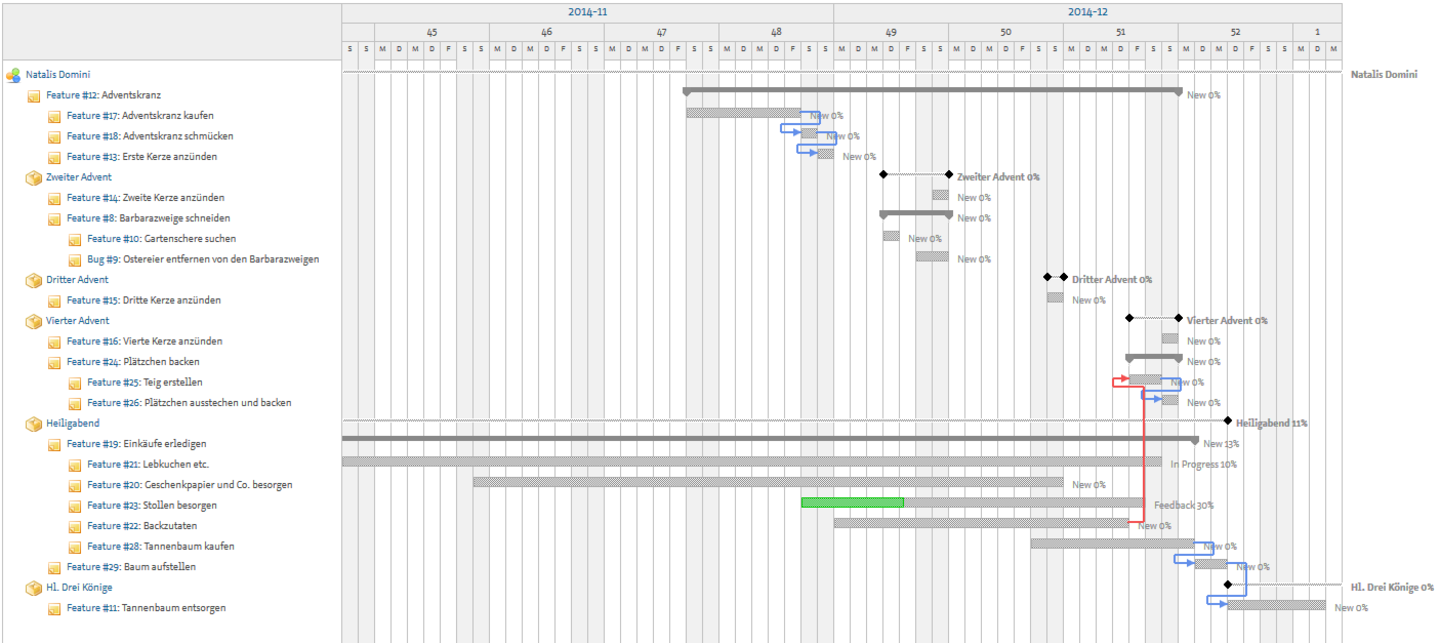 Screenshot: Gantt-Diagramm als Beispiel